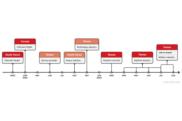 Earth Ammit Cyber Campaigns Target Taiwan and South Korea’s Defense and Tech Sectors