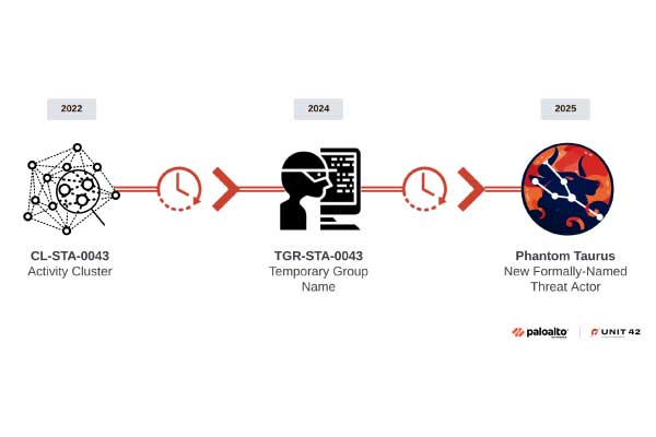 New China Linked APT Group Deploys NET STAR to Breach Government and Telecom Servers