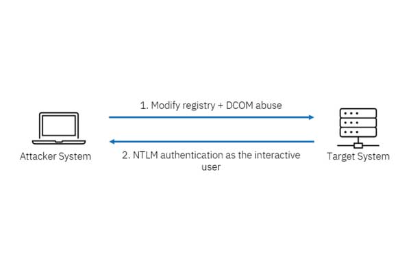 New Red Team Technique RemoteMonologue Leverages DCOM to Harvest NTLM ...