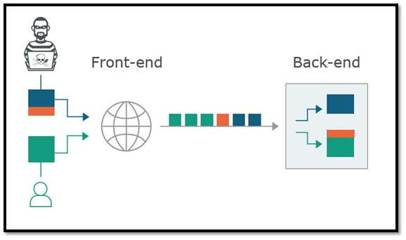 HTTP Request Smuggling work 2