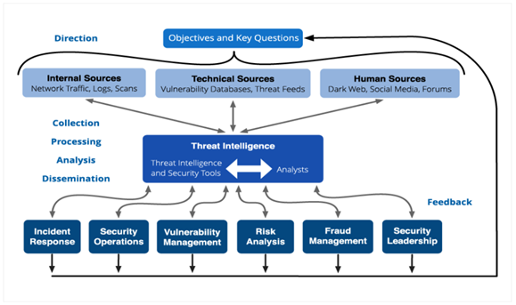 ThThreat Intelligence Lifecycle