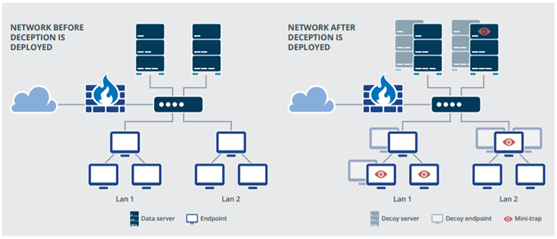 Benefits of Deception Technology