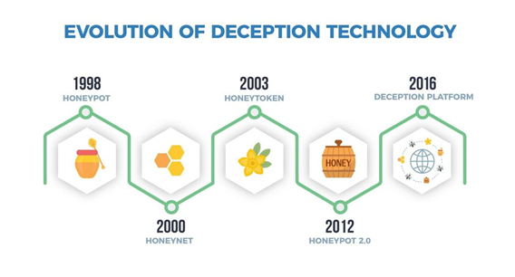 Evolution of Deception Technology