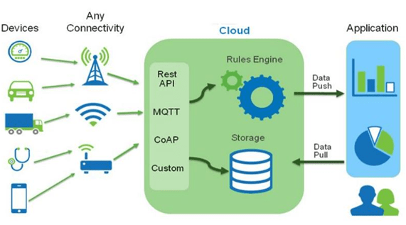 Intricate IoT Ecosystem