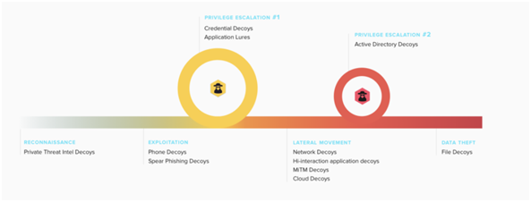 Using Deception Technology against the Cyber Kill Chain Process