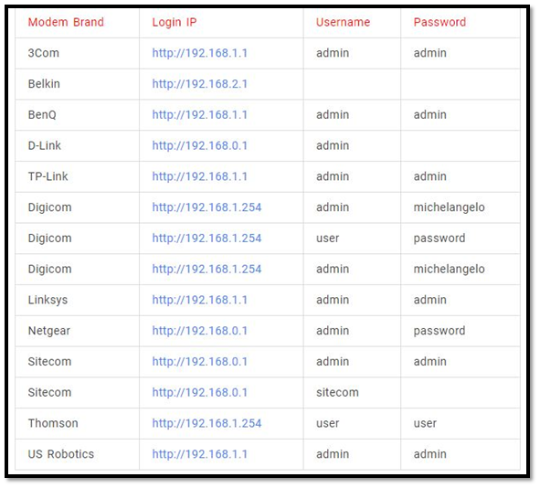 default passwords of popular routers