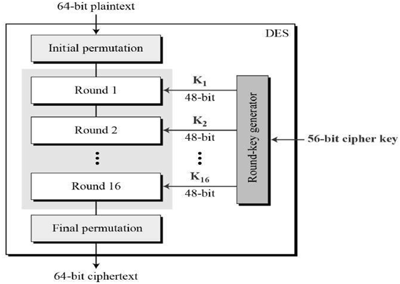 Working overview of DES algorithm