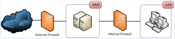 Port Forwading - DMZ and internal network (LAN)