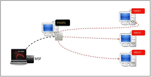 Pivoting to Internal Network Using Metasploit