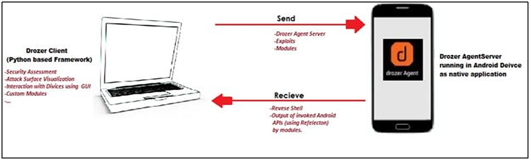 Setting up Drozerlab for Android Security Assessment