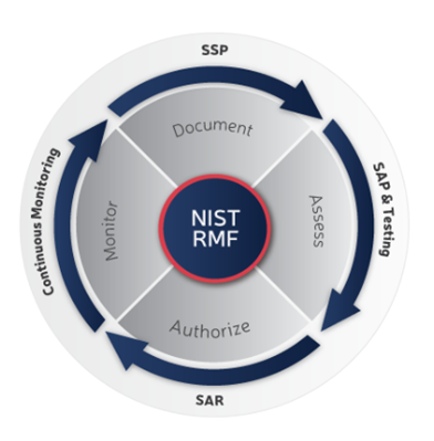FedRAMP Compliance Risk Management Framework