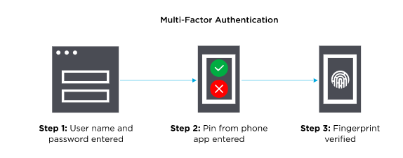 Multi-Factor Authentication (MFA)