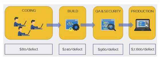 Cost of fixing a security issue