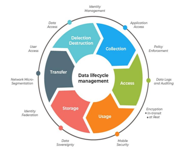 Data Lifecycle Management