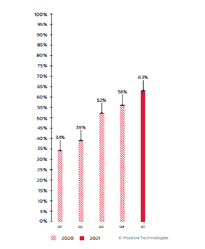 percentage of ransomware attacks out of all malware attacks on organizations