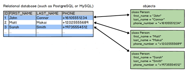 Object-relational mapping