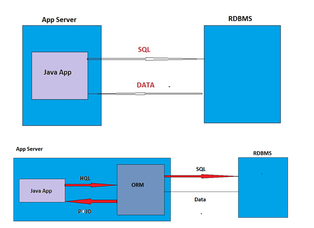 SQL vs. HQL