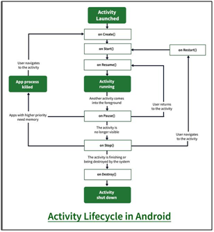 important state paths of an Activity