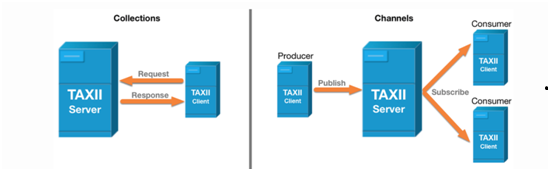 Primary Services - TAXII Server