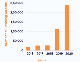 Phishing attacks over the past years