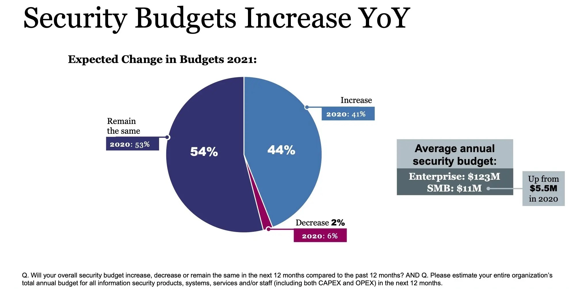 cybersecurity budget Figure 2