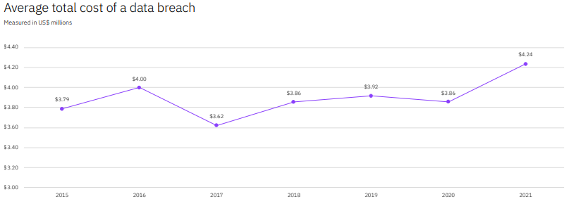 Figure 1 - Average total cost of Data breach - Managed Data Security