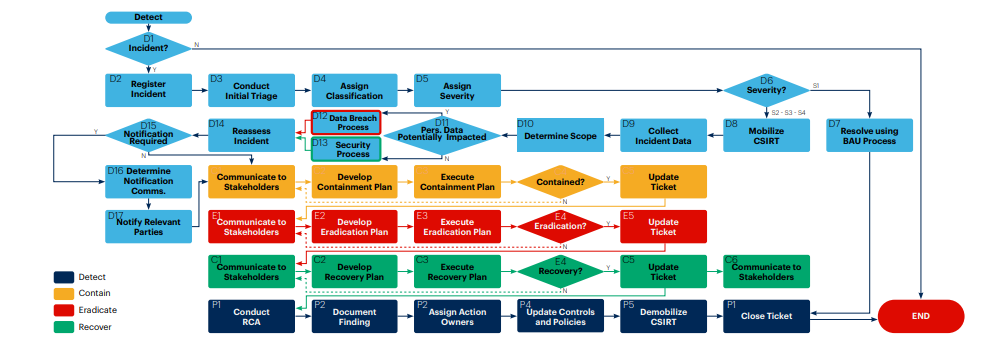 Figure 1 - Develop a Response Process Map