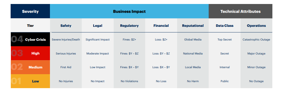 Figure 2 - Define Incident Severity Tiers