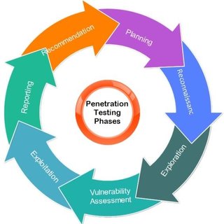 Figure 2 - Penetration Testing (Vunerability analysis)