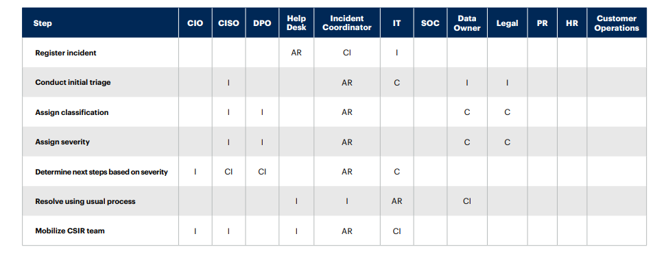 Figure 3 - Assign Roles and Responsibilities