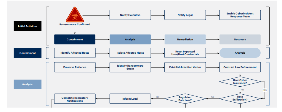 Figure 4 - Develop a Ransomware Response Process