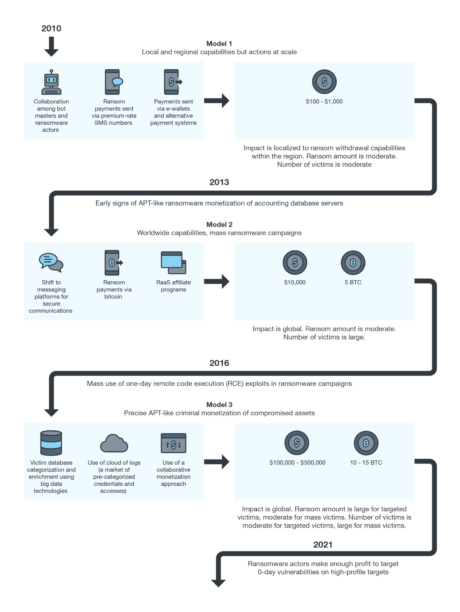 Figure 1 - Modern Ransomware Attack - Ransomware Trends