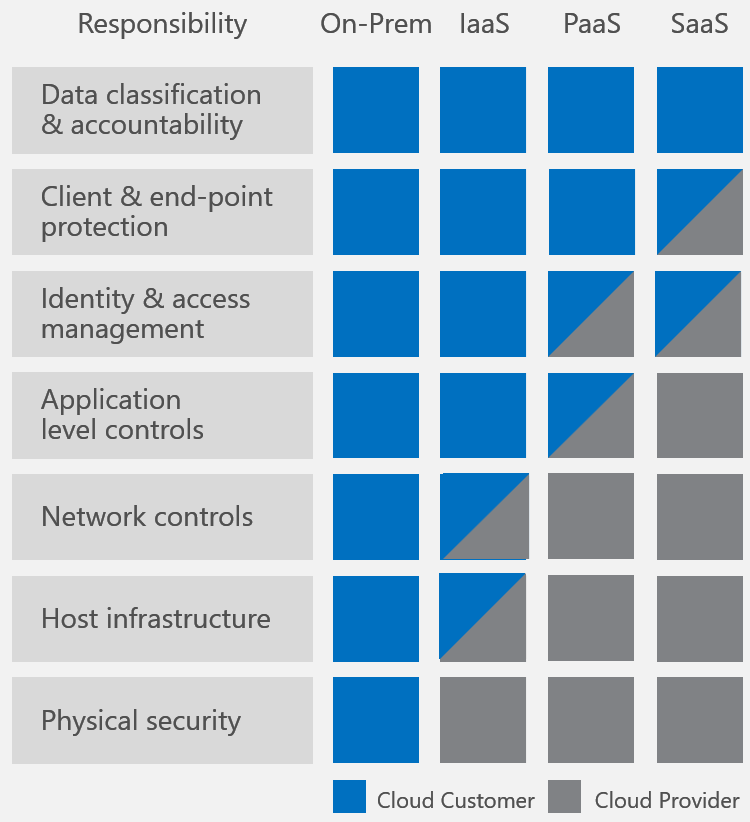 Figure 1 - cloud shared responsibility for cloud computing