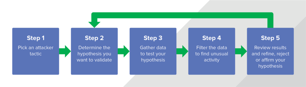 Figure 2 - Cyber Threat Hunting Steps