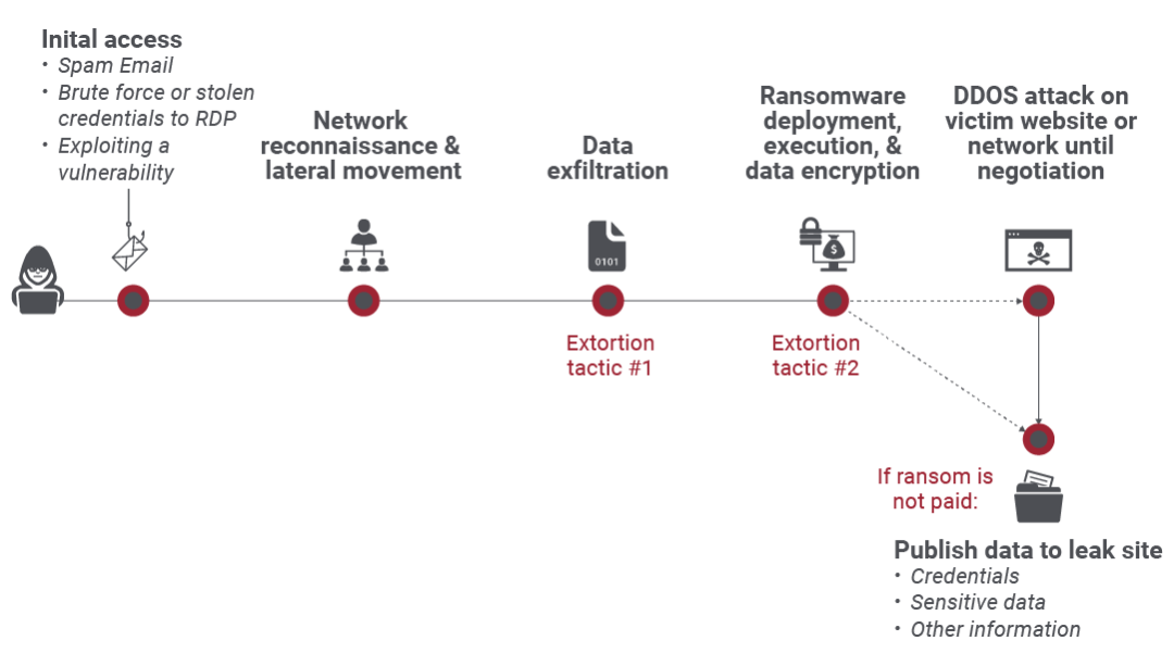 Figure 3 - Ransomware Attack - Data Published on the Leak Sites of Dark Web and the DDoS-Double and Multi-Extortion