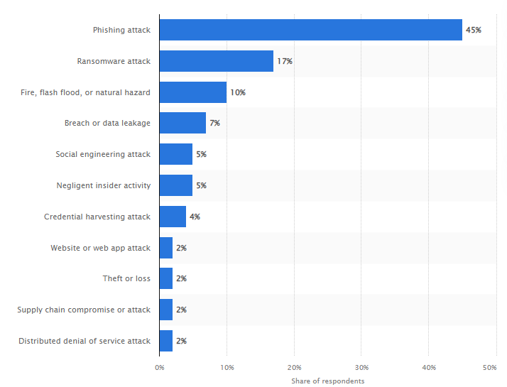 Figure 2 - Cyber Attacks on the Healthcare Industries