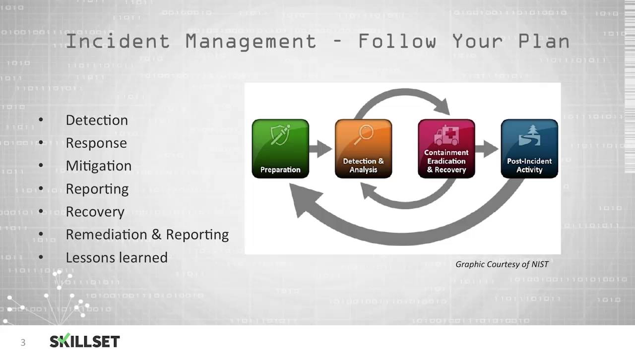 Figure 3 - Incident Response Plan (Ransomware attack)