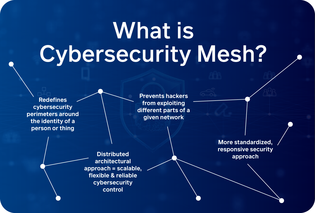 Figure 1 - Cybersecurity Mesh Architecture (CSMA)