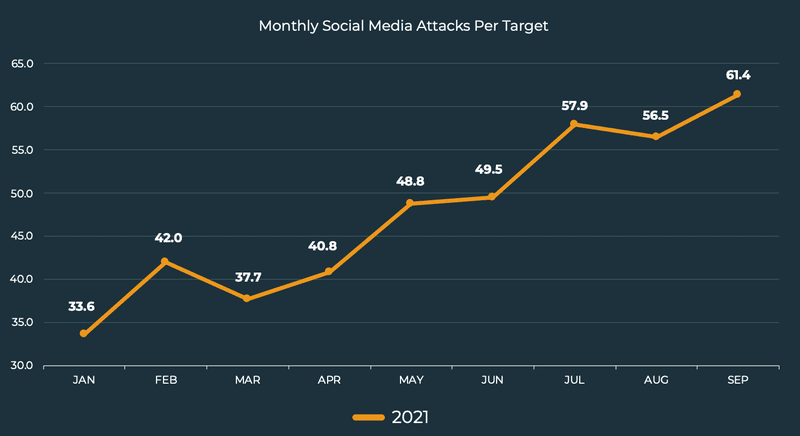 Stats - Social media security and Privacy (attacks)