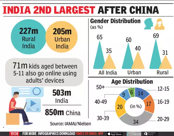 Figure 1- Widening Base of Internet Consumption in India & the Need for Cyber Literacy