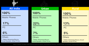 Figure 2 - Widening Base of Internet Consumption in India & the Need for Cyber Literacy