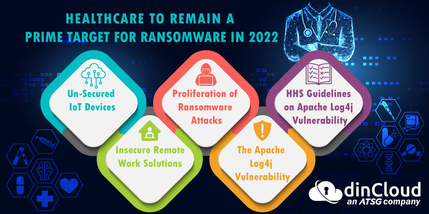 Figure 1 - Healthcare-to-Remain-a-Prime-Target-for-Ransomware-in-2022