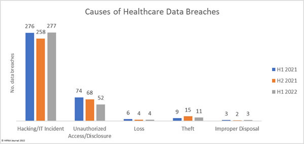 Figure 2 - causes-of-data-breaches-1h-2022-breach-report