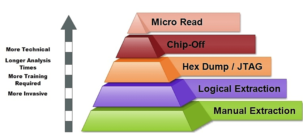 Figure 3 - Mobile Forensics - Computer Forensics