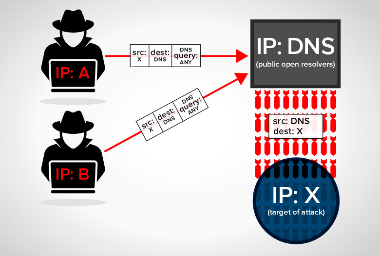 Network based DDoS Attack