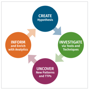 Approach of Threat Hunting