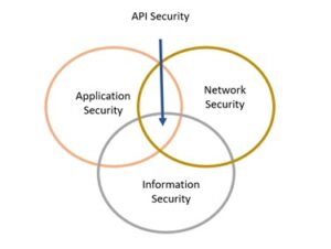 API Security Importance