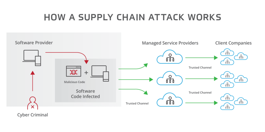 Supply chain attack