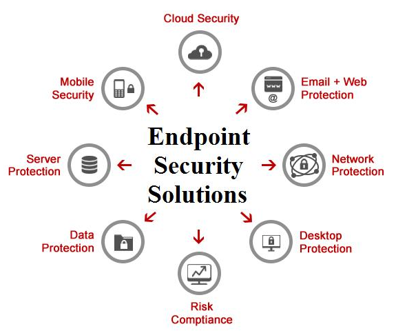 Endpoint security solutions