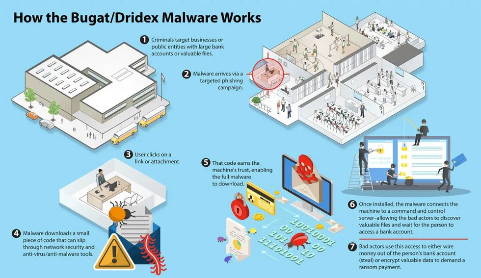 Dridex Malware